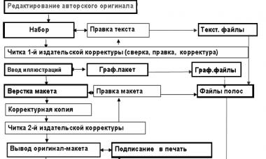 Структура полиграфического предприятия Анализ организационной структуры управления типографии