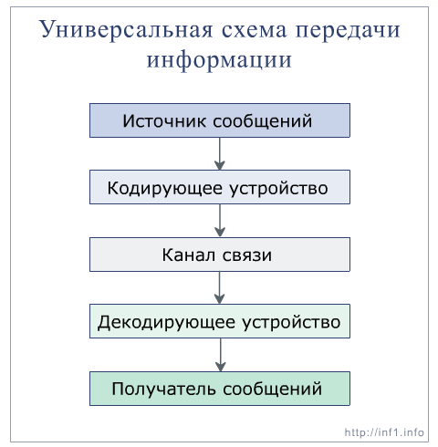 Правила передачи информации. Передача информации схема передачи информации. Опишите схему передачи информации. Опишите общую схему передачи информации. Схема передачи информации в информатике.