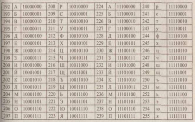 В таблице представлены коды букв. Unicode двоичный код. Таблица Юникода двоичный код. Unicode таблица в двоичном коде. Юникод таблица букв русского алфавита.
